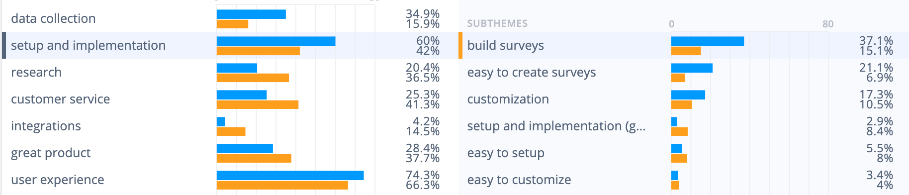 调查工具分析:SurveyMonkey的用户积极提到了设置和实现