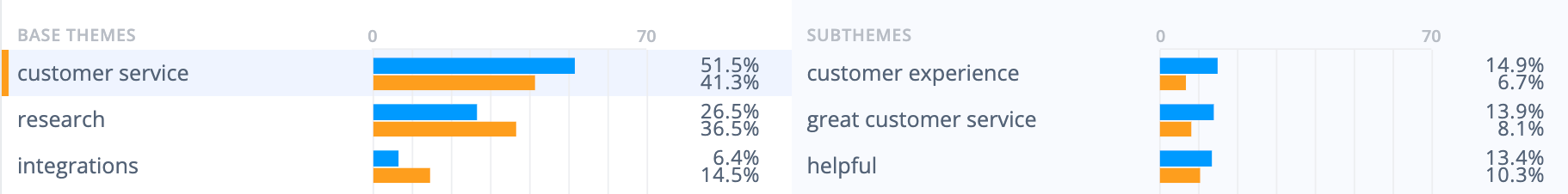 Qualtrics调查工具的优点:用户喜欢Qualtrics的客户服务