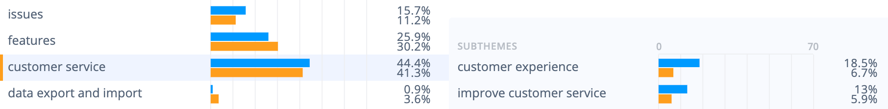 Medallia调查工具优势:客户体验18.5%