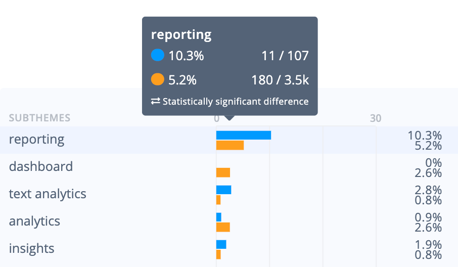 Medallia调查工具分析:10.3%的评论不喜欢报告功能